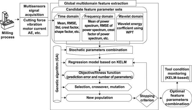 literature review on manufacturing process Figure 25.