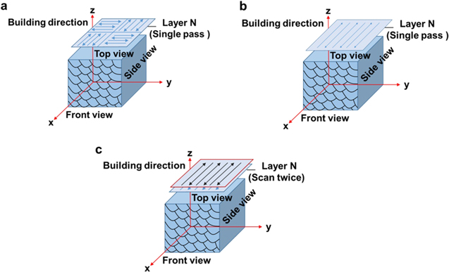 Effects of laser scanning strategies on selective laser melting of pure ...