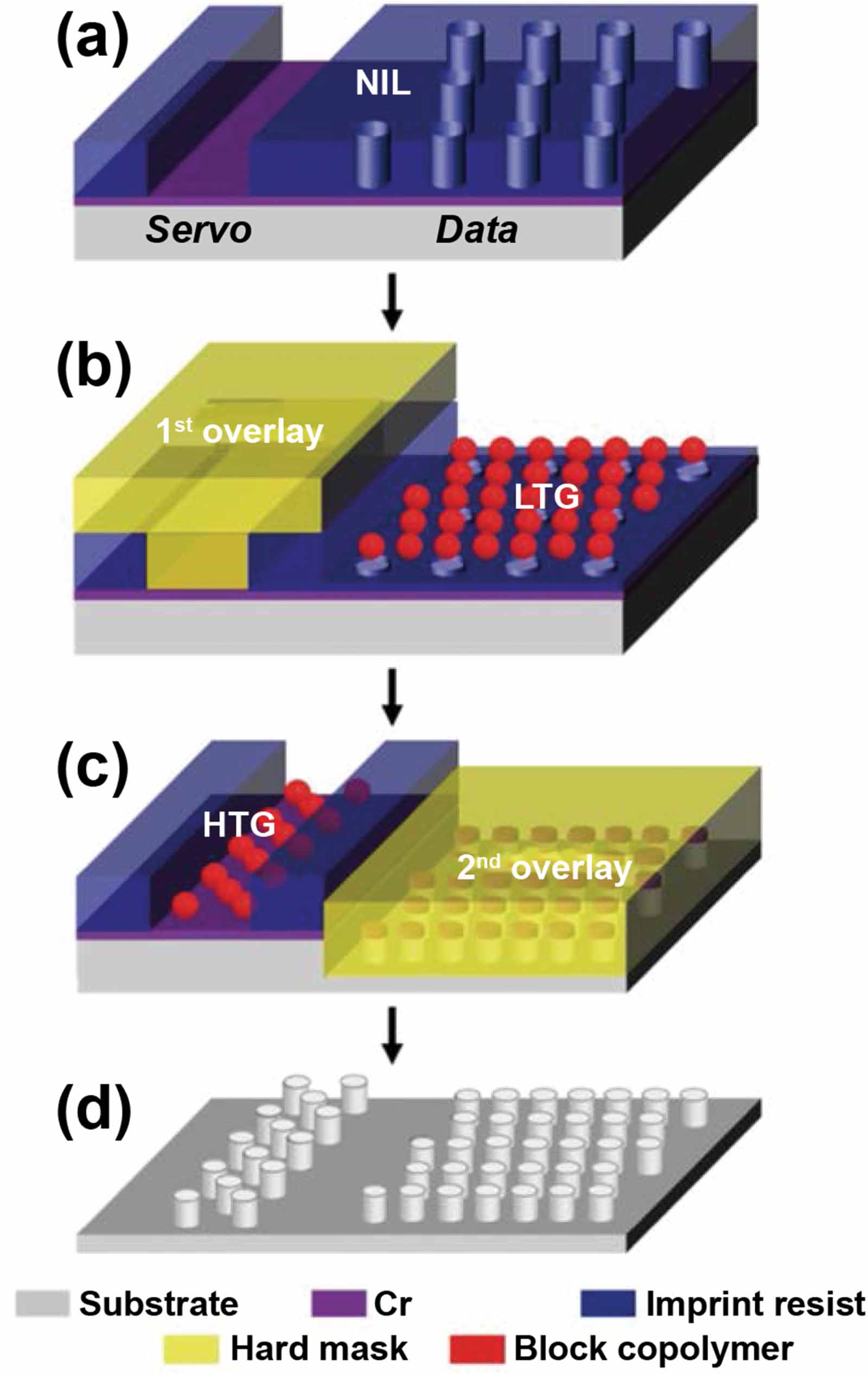 Directed self-assembly of block copolymers for sub-10 nm fabrication ...