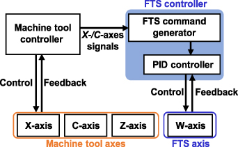 Tool path generation and optimization for freeform surface diamond ...