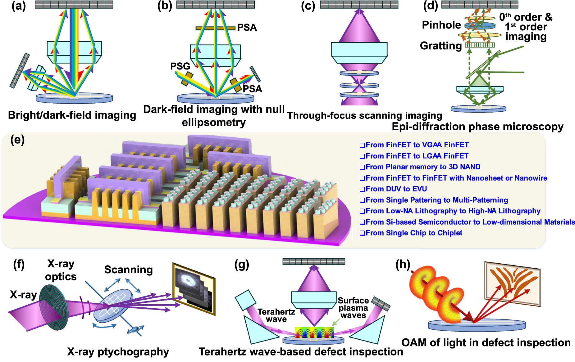 Optical wafer defect inspection at the 10 nm technology node and