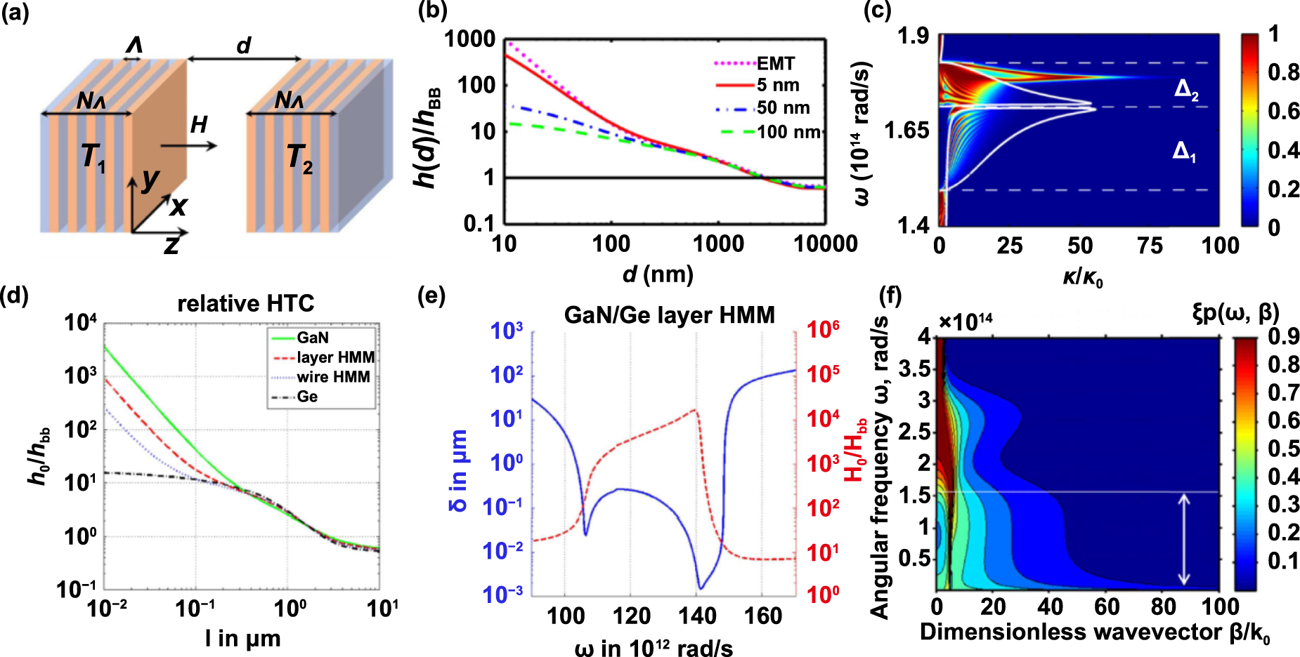 Near-field radiative heat transfer in hyperbolic materials - IOPscience