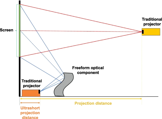 Advances in the design and manufacturing of novel freeform optics ...