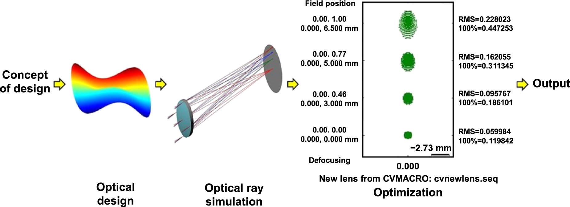 Advances in the design and manufacturing of novel freeform optics ...