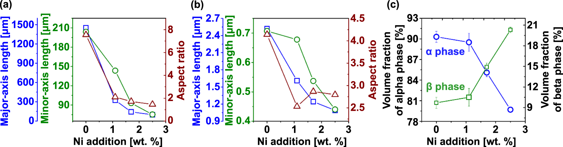 Niar Additive Study of the intrinsic mechanisms of nickel additive for grain ...