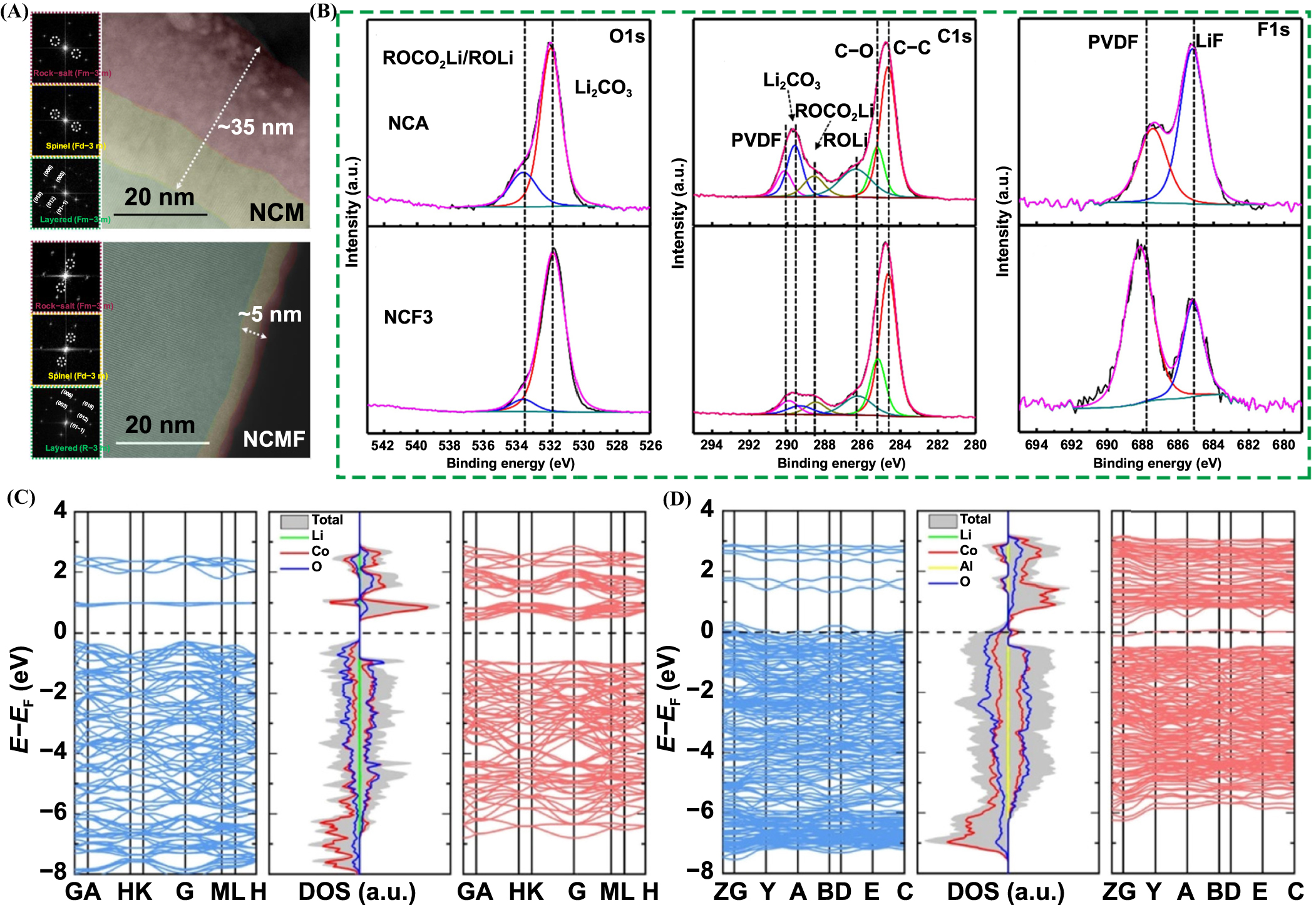 Recent progress in synthesis and surface modification of nickel-rich ...