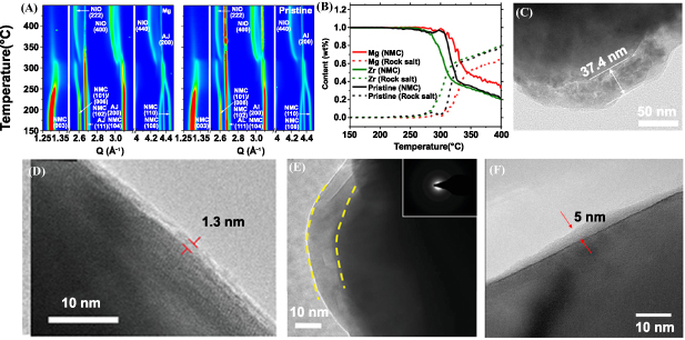 Recent progress in synthesis and surface modification of nickel-rich ...
