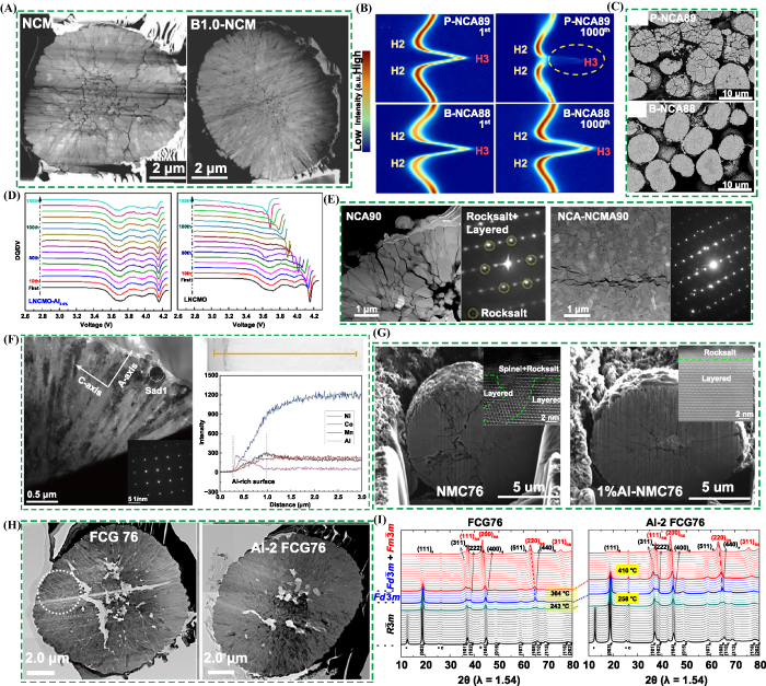 Recent progress in synthesis and surface modification of nickel