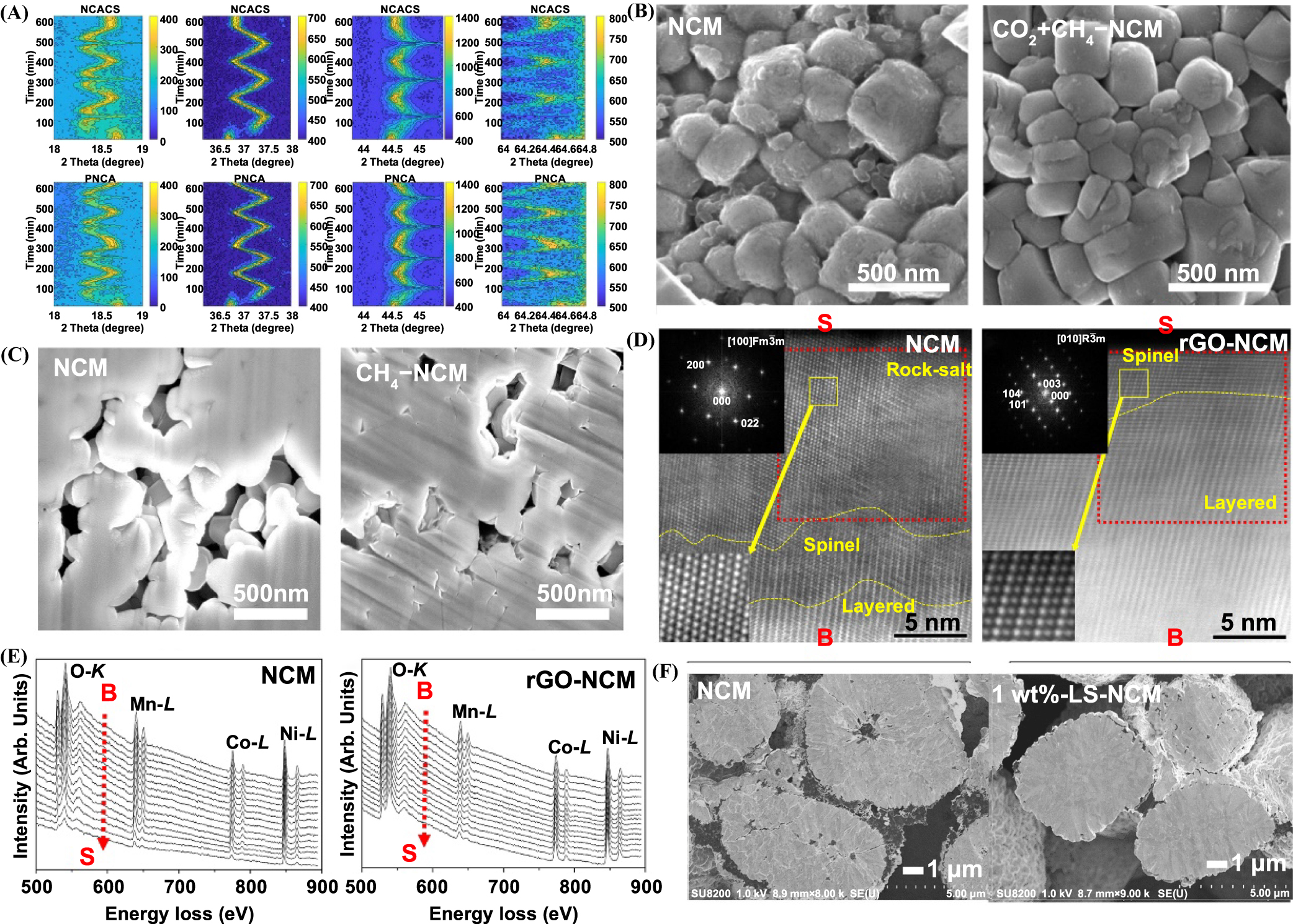 Recent progress in synthesis and surface modification of nickel-rich ...