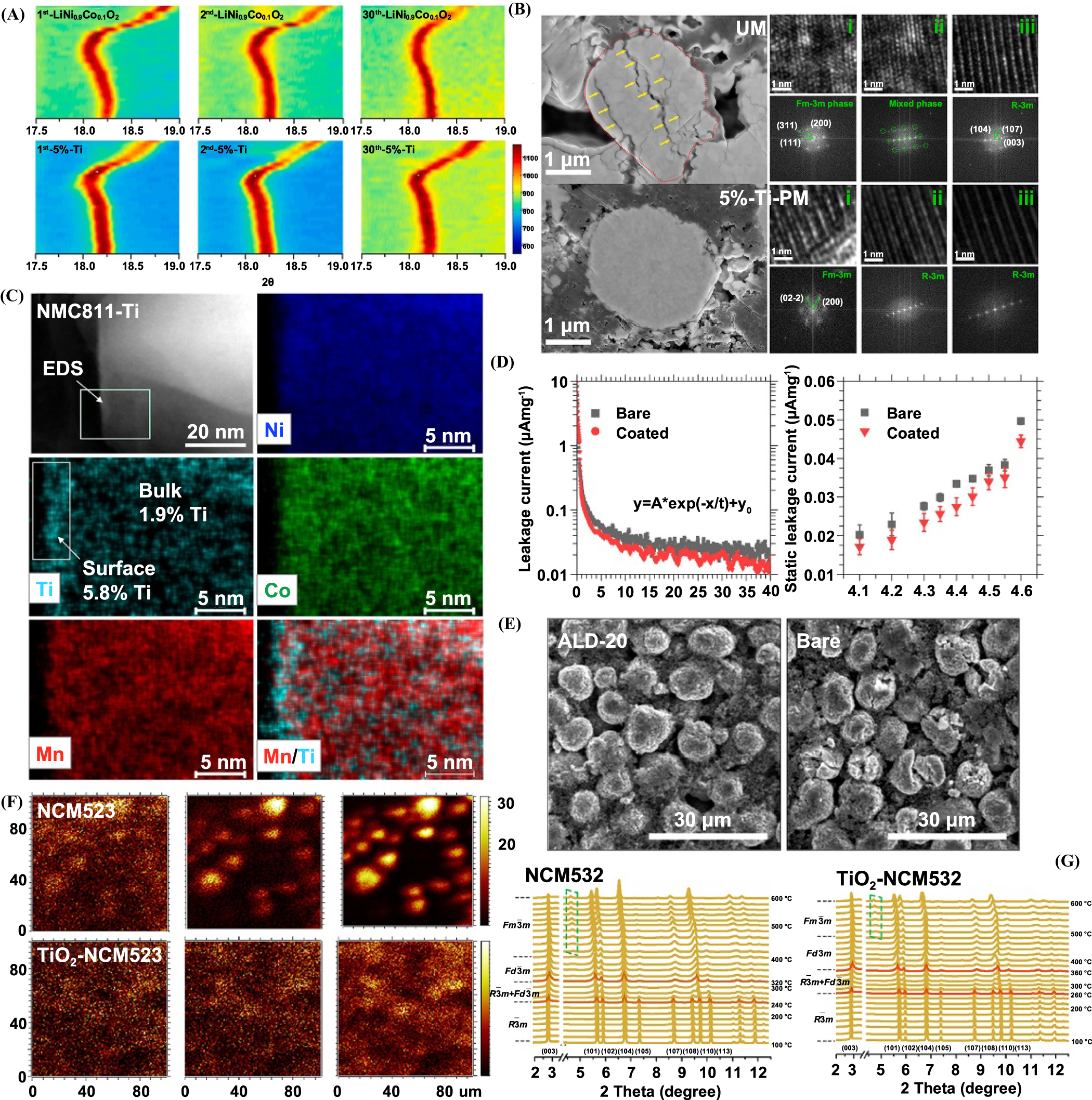 Recent progress in synthesis and surface modification of nickel-rich ...