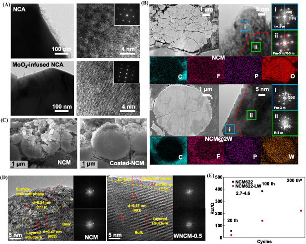 Recent progress in synthesis and surface modification of nickel-rich ...