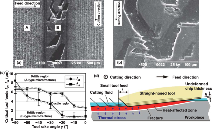Effect of tool geometry on ultraprecision machining of soft-brittle ...
