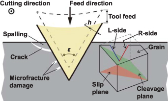 Effect of tool geometry on ultraprecision machining of soft-brittle ...
