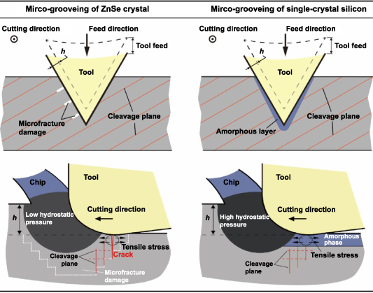 Effect of tool geometry on ultraprecision machining of soft-brittle ...
