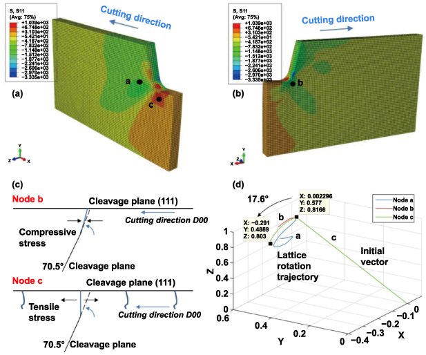 Effect of tool geometry on ultraprecision machining of soft-brittle ...