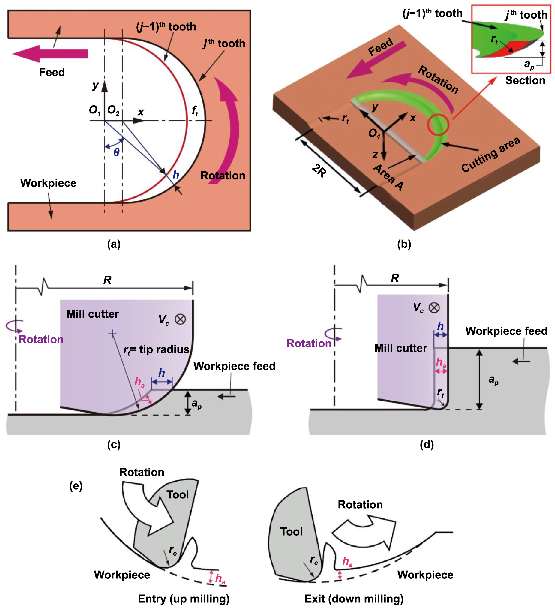 Effect of tool geometry on ultraprecision machining of soft-brittle ...