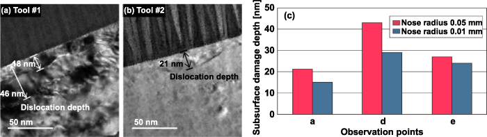 Effect of tool geometry on ultraprecision machining of soft-brittle ...