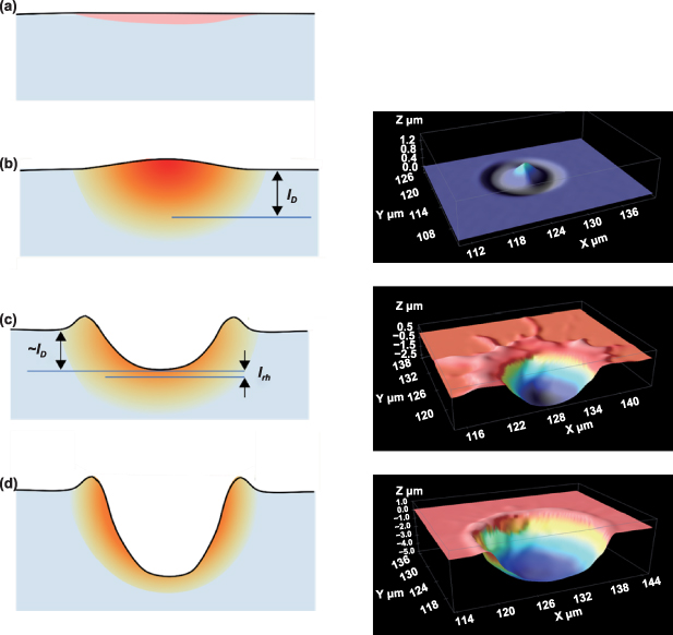 High efficiency GHz laser processing with long bursts - IOPscience