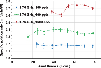 High efficiency GHz laser processing with long bursts - IOPscience