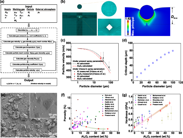 Nano-additive manufacturing of multilevel strengthened aluminum matrix ...