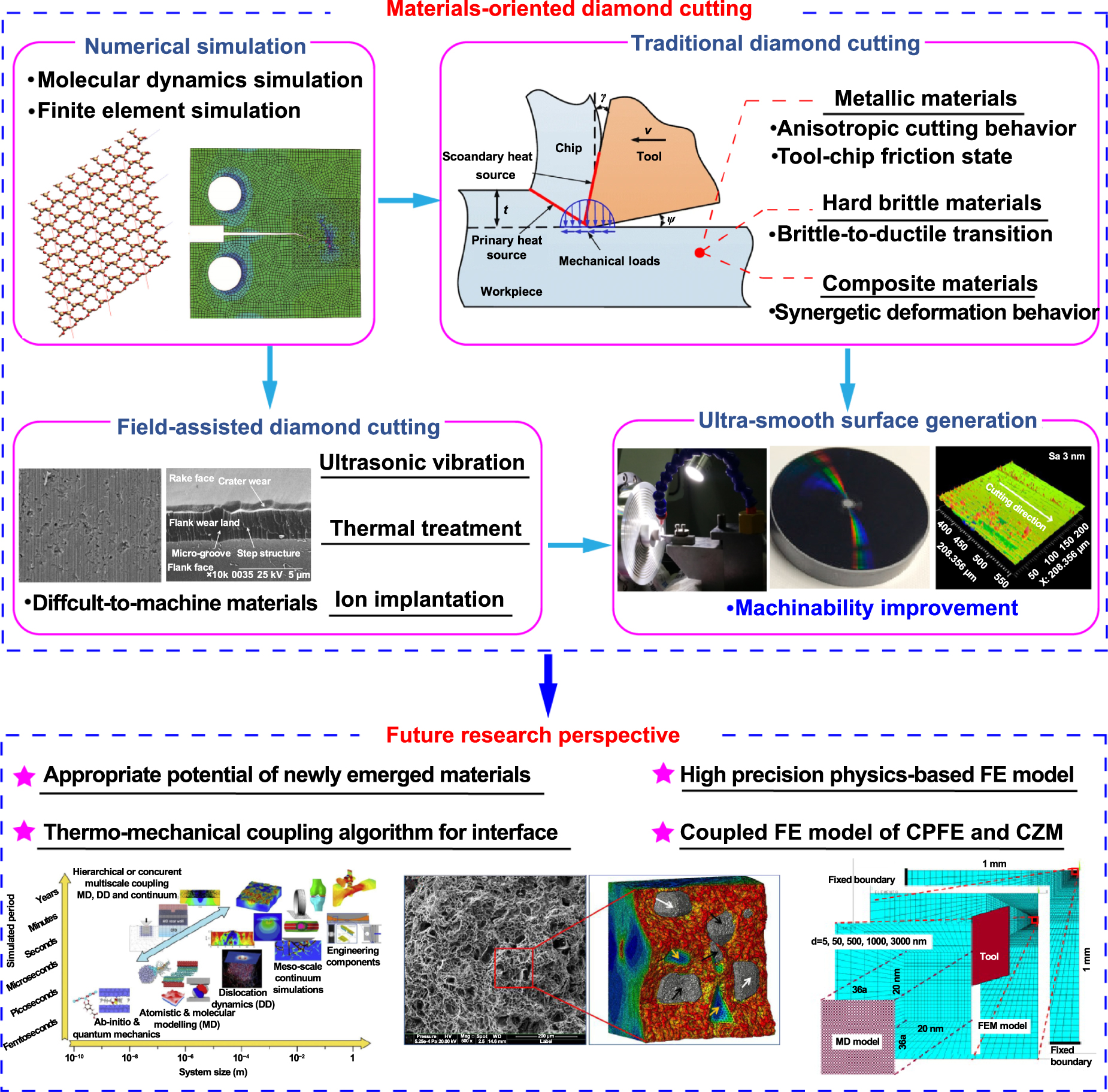 Numerical simulation of materialsoriented ultraprecision diamond