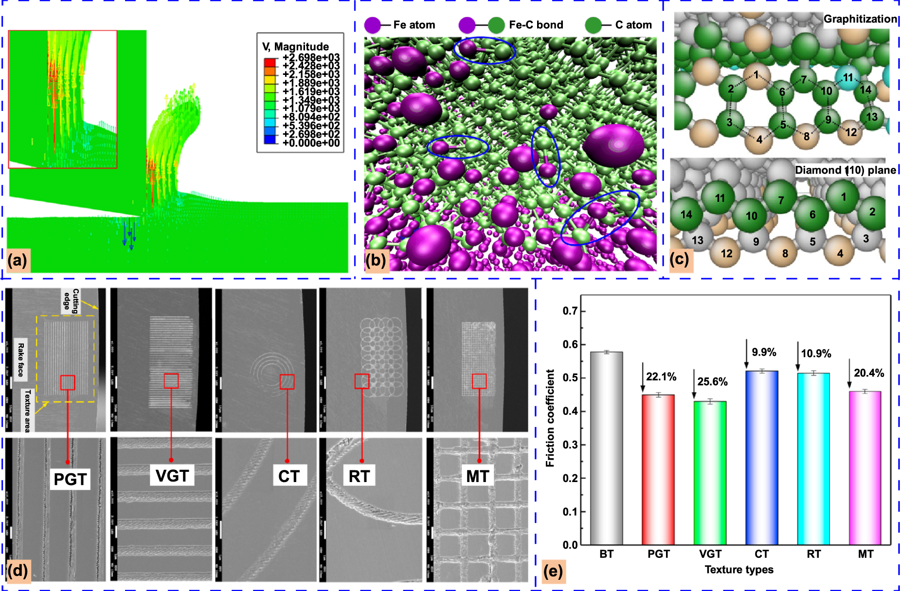 Numerical simulation of materials-oriented ultra-precision diamond ...
