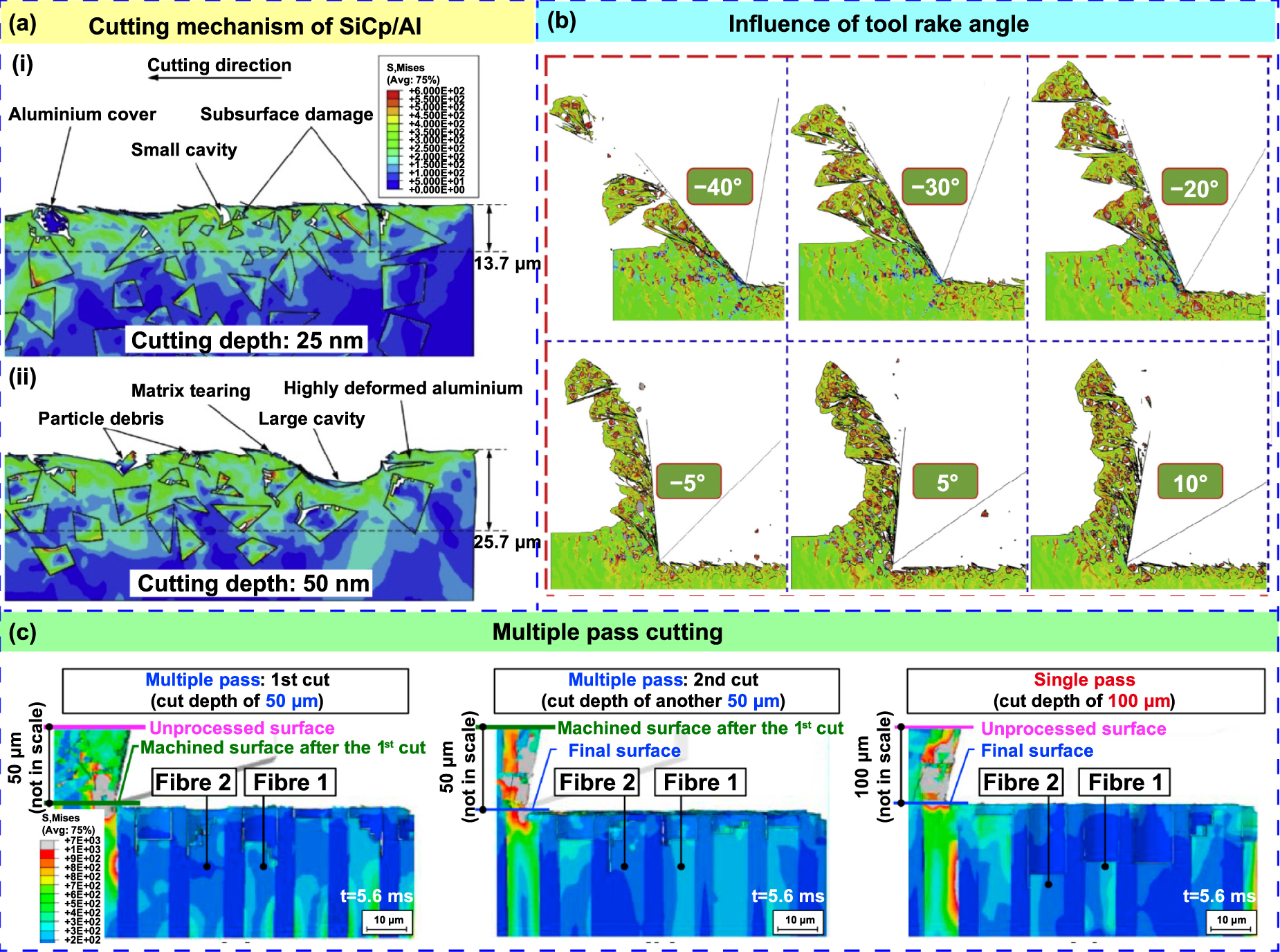 Numerical simulation of materials-oriented ultra-precision diamond ...