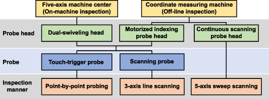 Contact Point Inspection Api Surface form inspection with contact coordinate measurement: a review ...