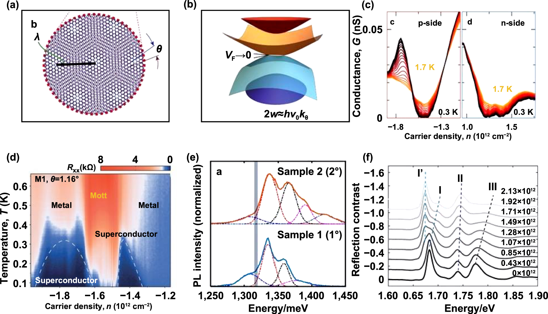 Fabrication and applications of van der Waals heterostructures - IOPscience