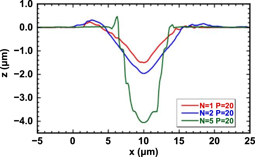 GHz bursts in MHz burst (BiBurst) enabling high-speed femtosecond laser ...