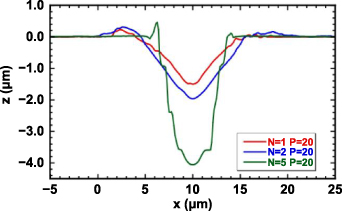 GHz bursts in MHz burst (BiBurst) enabling high-speed femtosecond laser ...
