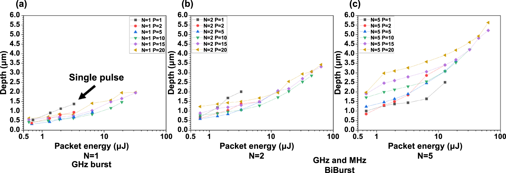 GHz bursts in MHz burst (BiBurst) enabling high-speed femtosecond laser ...