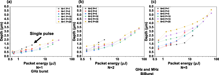 GHz bursts in MHz burst (BiBurst) enabling high-speed femtosecond laser ...