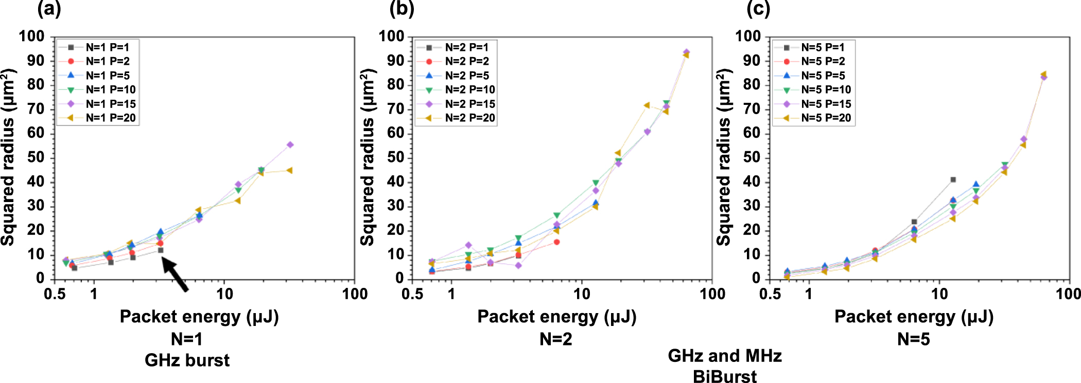 GHz bursts in MHz burst (BiBurst) enabling high-speed femtosecond laser ...