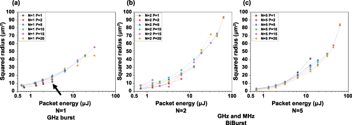 GHz bursts in MHz burst (BiBurst) enabling high-speed femtosecond laser ...