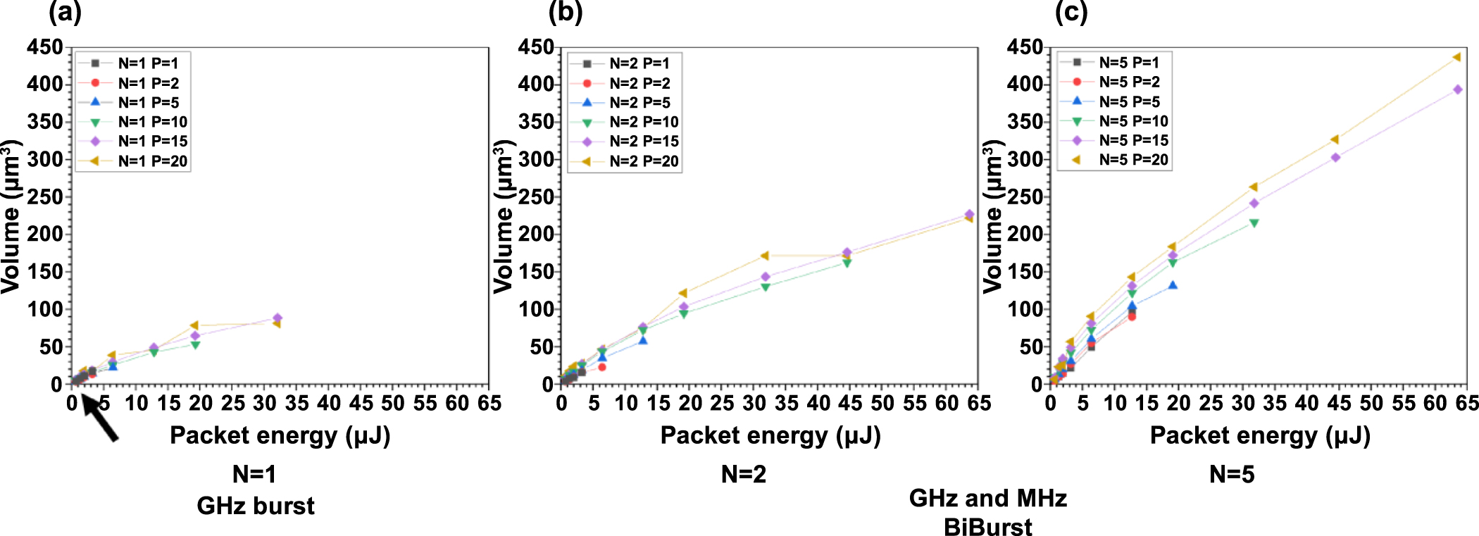 GHz bursts in MHz burst (BiBurst) enabling high-speed femtosecond laser ...