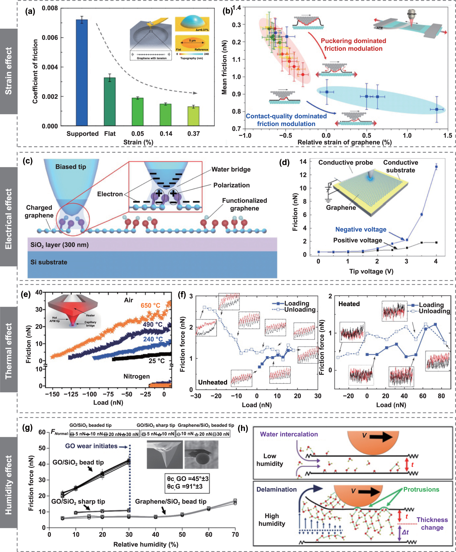 Recent advances in the mechanics of 2D materials - IOPscience
