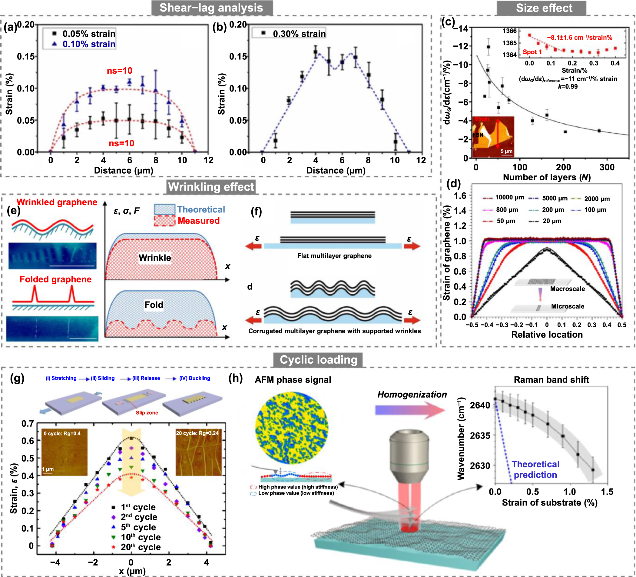 Recent advances in the mechanics of 2D materials - IOPscience