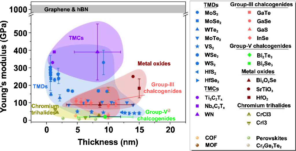 Recent advances in the mechanics of 2D materials - IOPscience