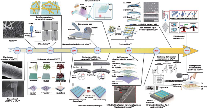 Recent advances in nanofiber-based flexible transparent electrodes ...