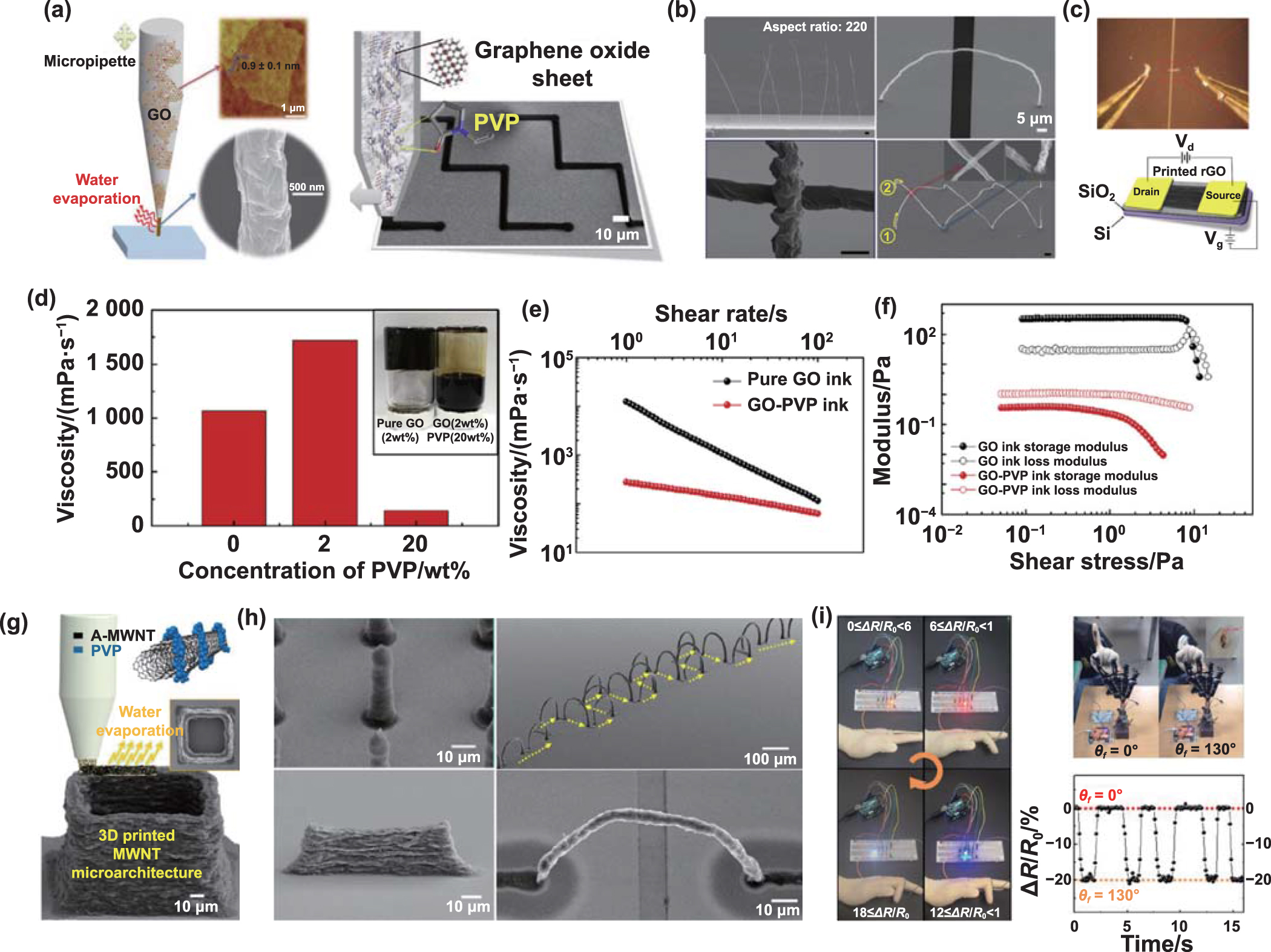 Recent advances in meniscus-on-demand three-dimensional micro- and nano ...