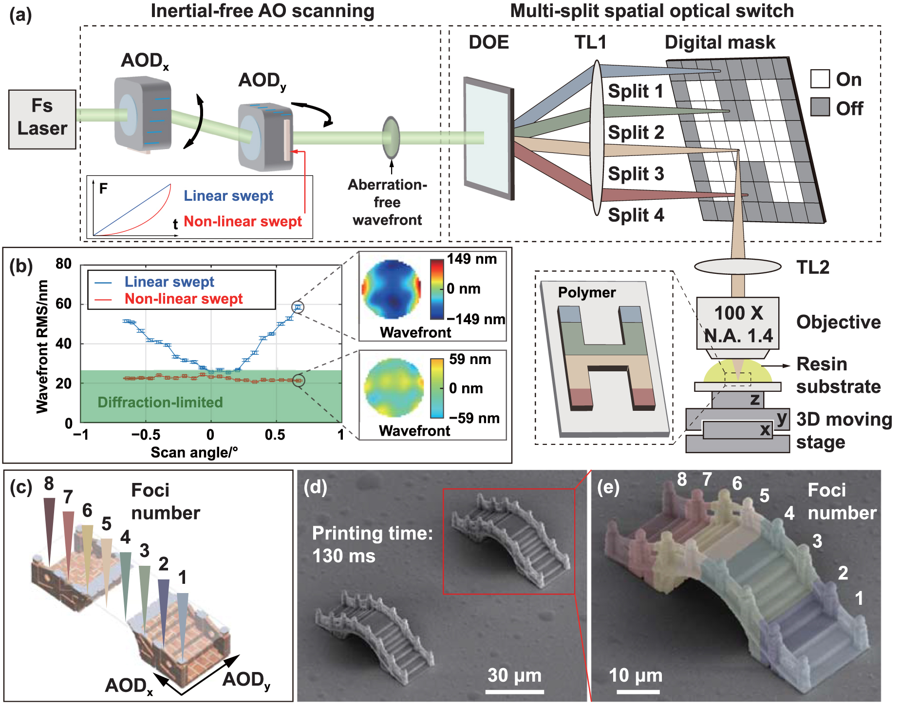 Acoustooptic scanning spatialswitching multiphoton lithography