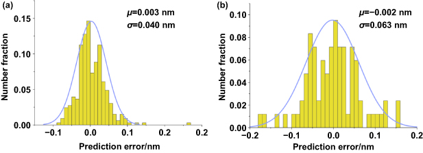 A theoretical and deep learning hybrid model for predicting surface ...
