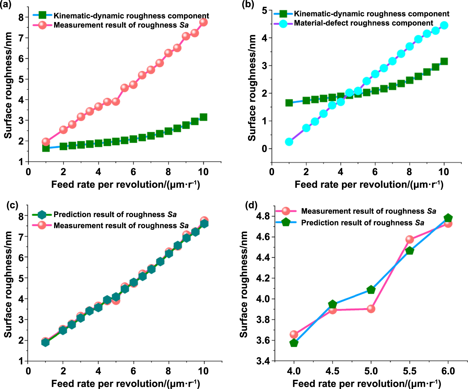 A theoretical and deep learning hybrid model for predicting surface ...