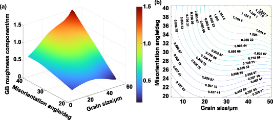 A theoretical and deep learning hybrid model for predicting surface ...
