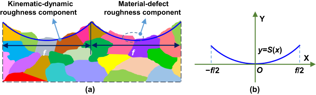 A theoretical and deep learning hybrid model for predicting surface ...