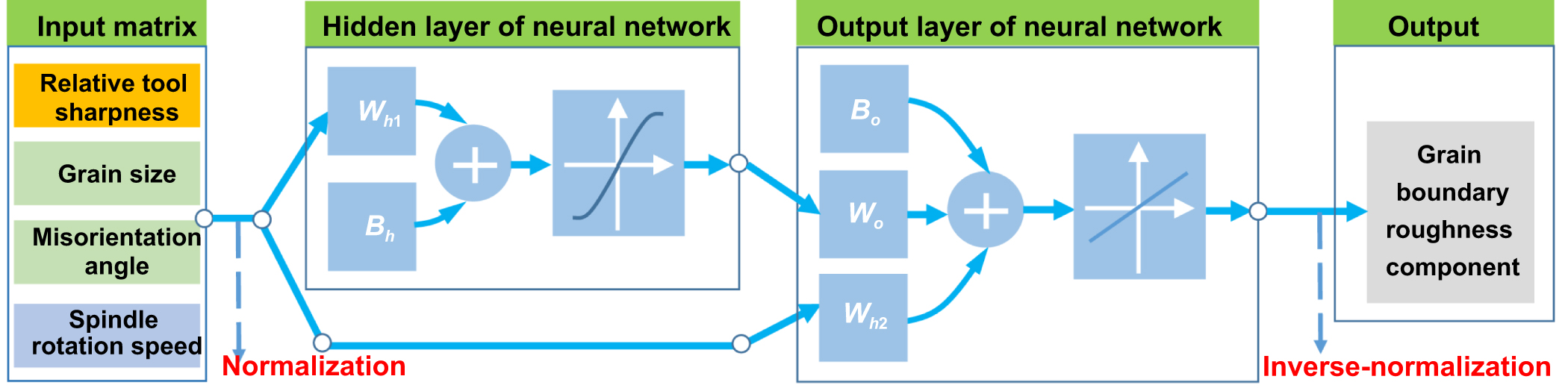 A theoretical and deep learning hybrid model for predicting surface ...