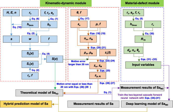 A theoretical and deep learning hybrid model for predicting surface ...