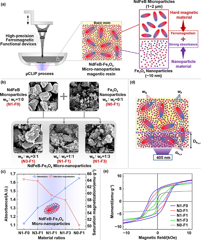 3D printing of high-precision and ferromagnetic functional devices ...