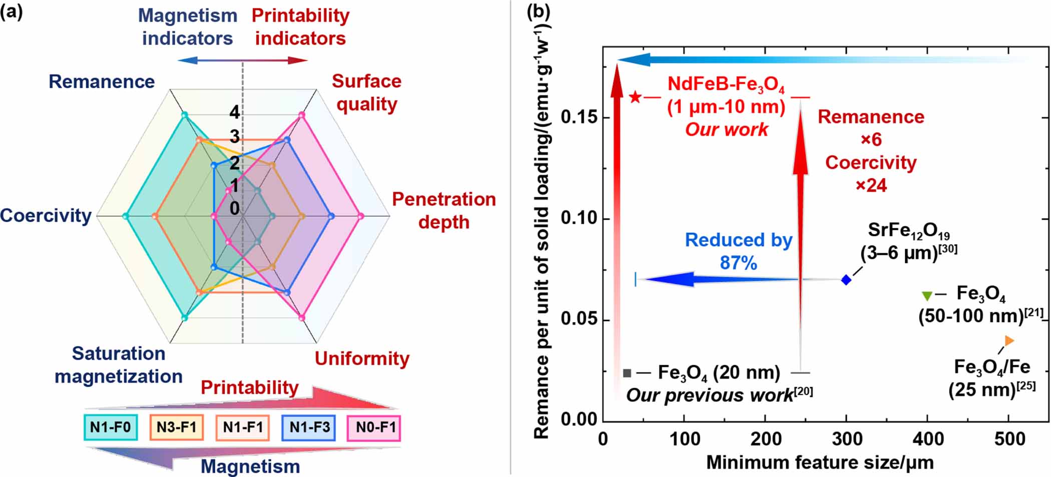 3D printing of high-precision and ferromagnetic functional devices ...